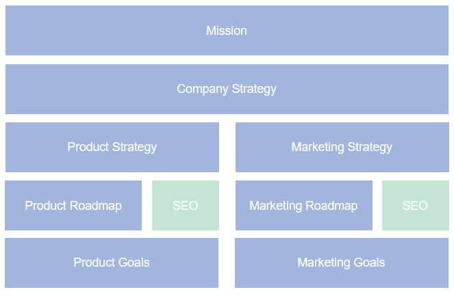 Infographic of how SEO should play a role in your e-commerce strategy