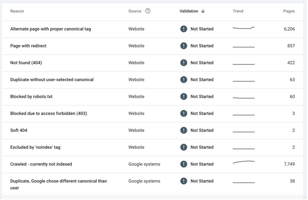 Google Search Console Page Indexation Errors
