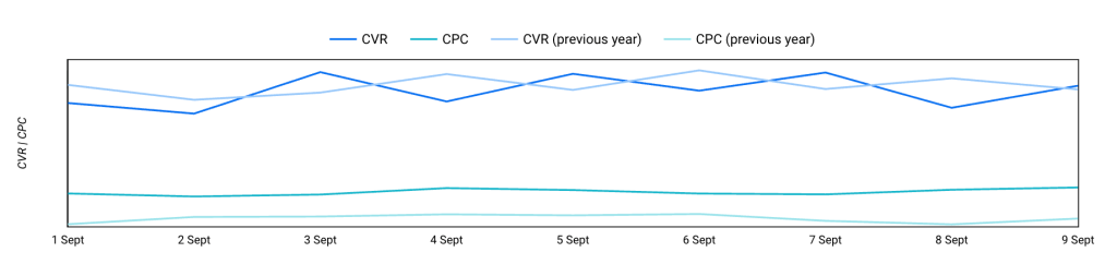 Graph showing rising CPCs and falling CVR in UK ecommerce 2025.