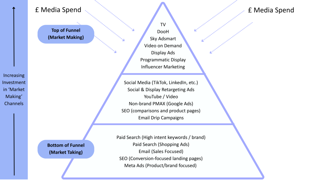 Infinity Nation's Digital Marketing Promotional Pyramid. Media Spend allocation.