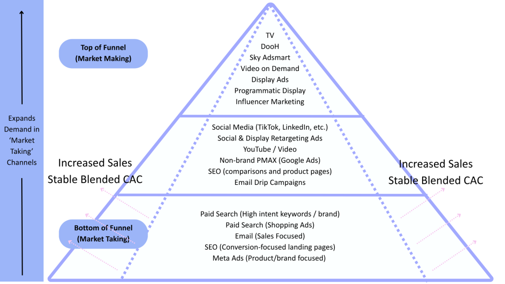 Infinity Nation's Digital Marketing Promotional Pyramid. Increased Sales Stable Blended CAC.