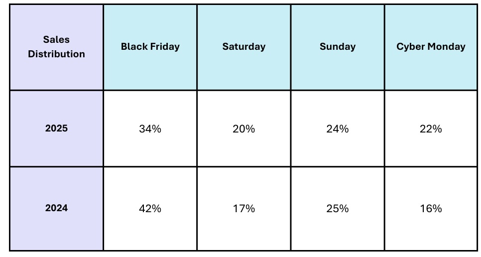 Revenue distribution across BFCM 2024 and 2025.